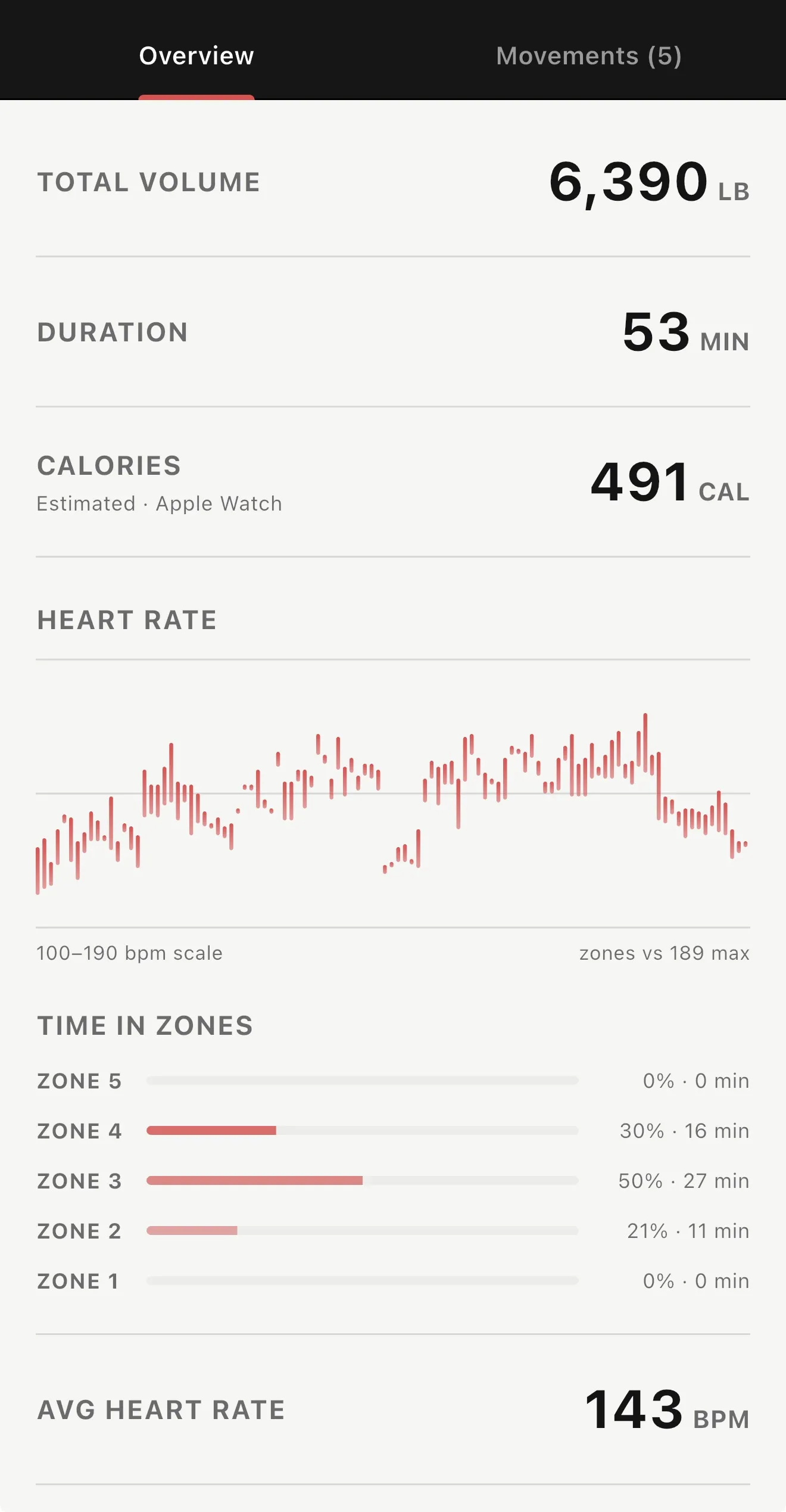 App workout summary showing total volume, duration, calories, heart rate chart, and time in heart-rate zones